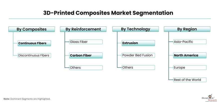 3D-Printed-Composites-Market-Segmentation